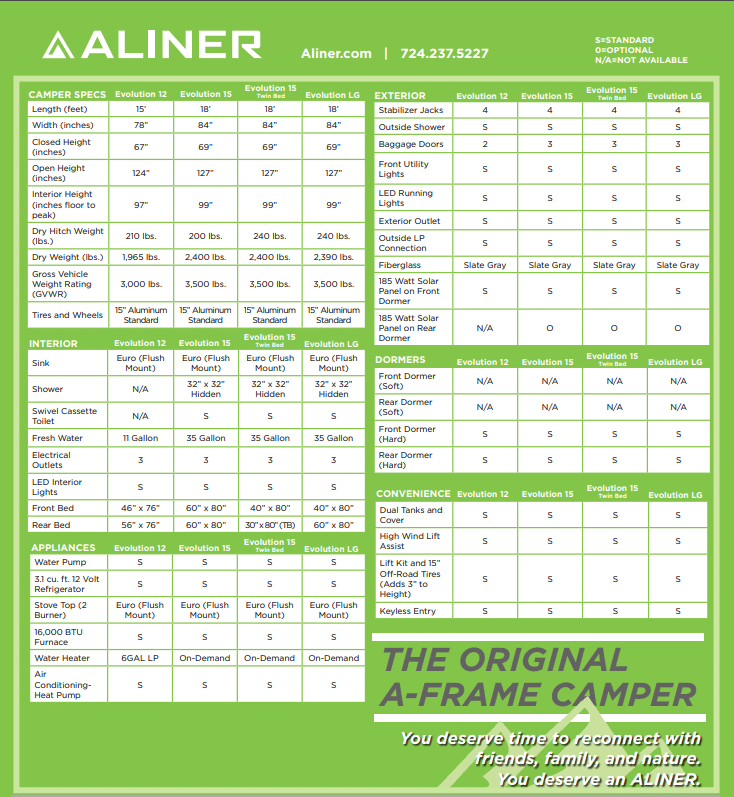 Comparison chart detailing specifications and features of three aliner camper models: expedition, evolution, and twin beds.